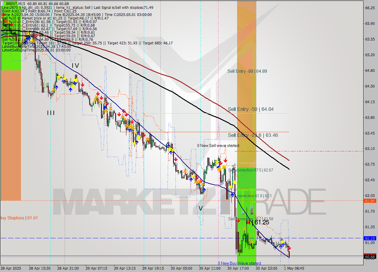 BRENT M15 Analysis BRENT M15 Signal