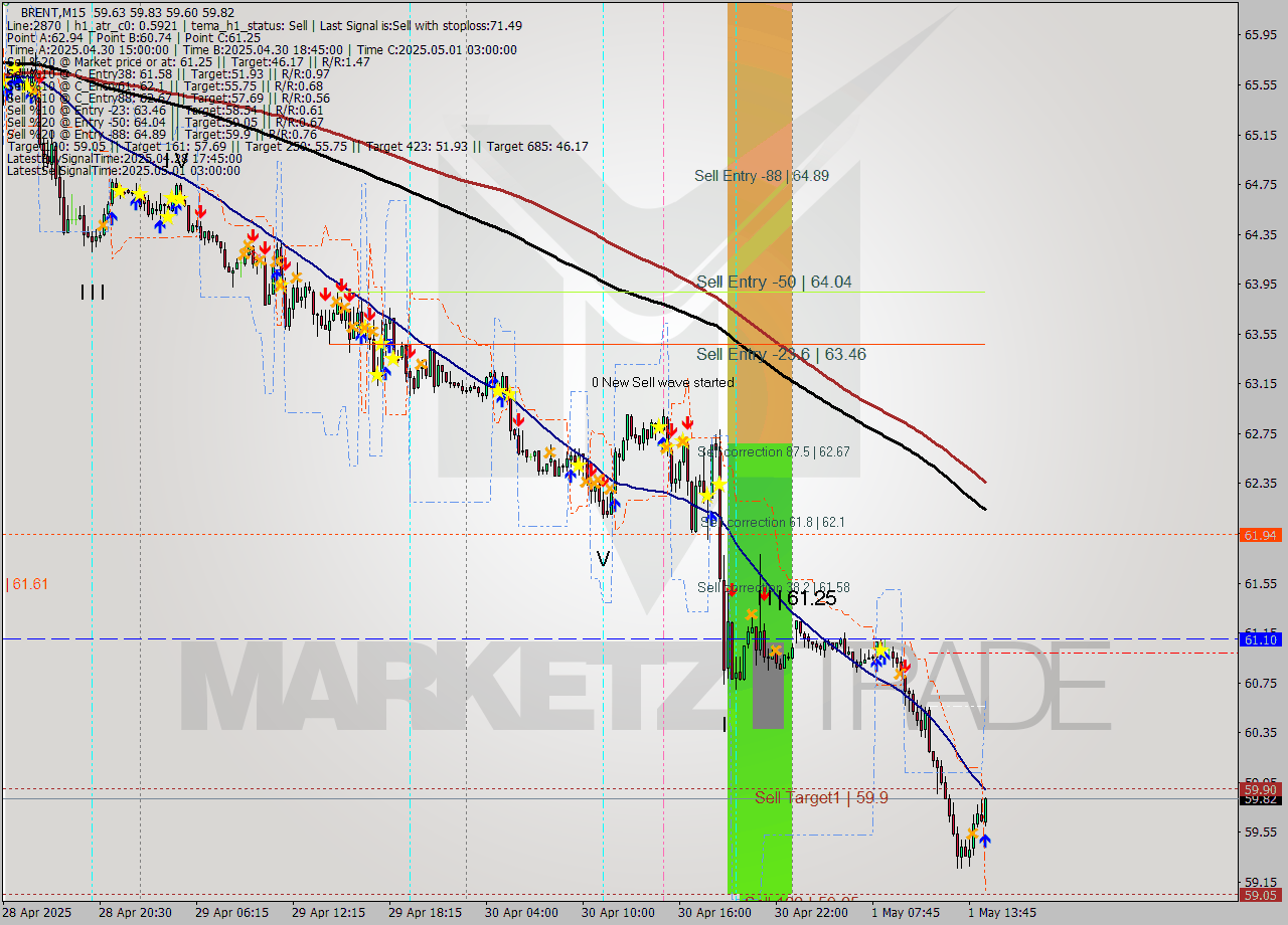 BRENT M15 Analysis BRENT M15 Signal