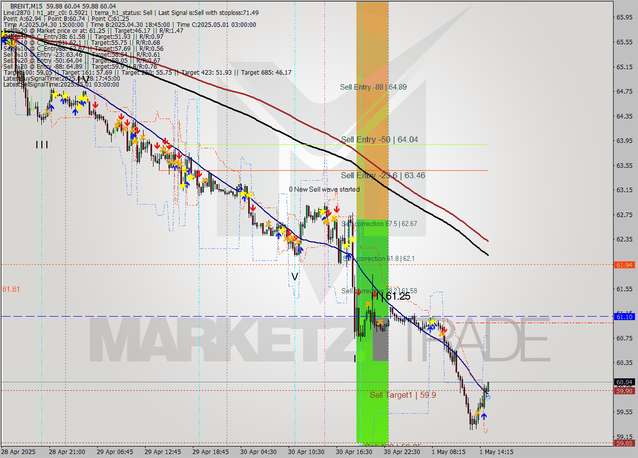 BRENT M15 Analysis BRENT M15 Signal