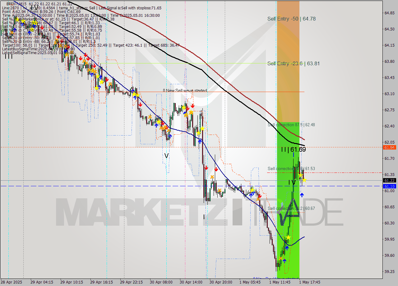 BRENT M15 Analysis BRENT M15 Signal
