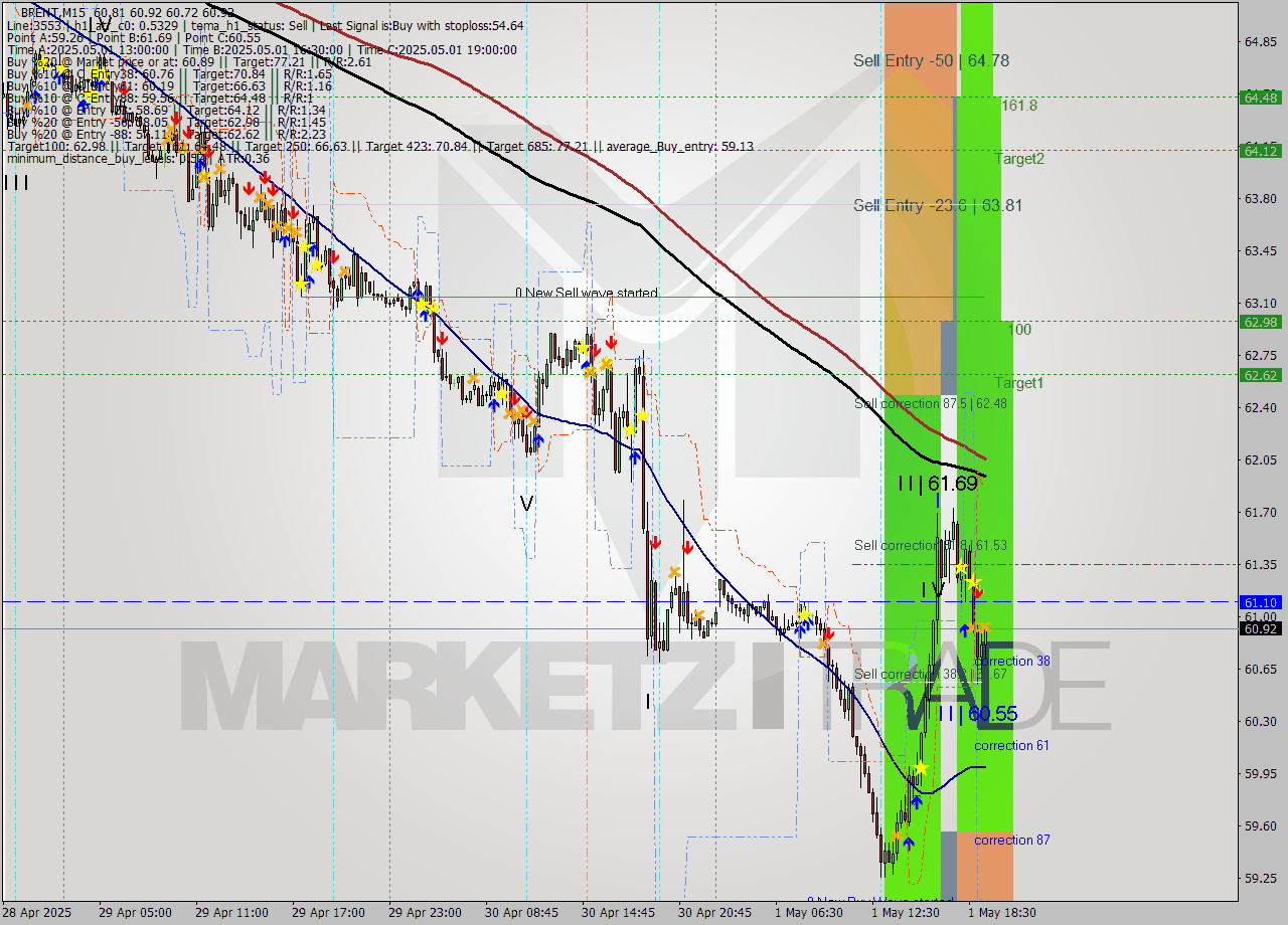 BRENT M15 Analysis BRENT M15 Signal