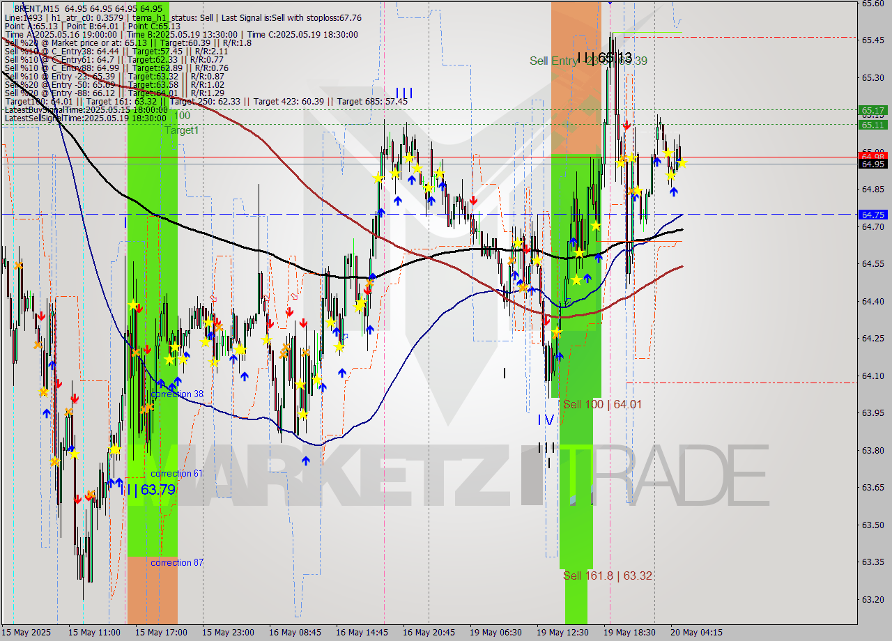 BRENT M15 Analysis BRENT M15 Signal