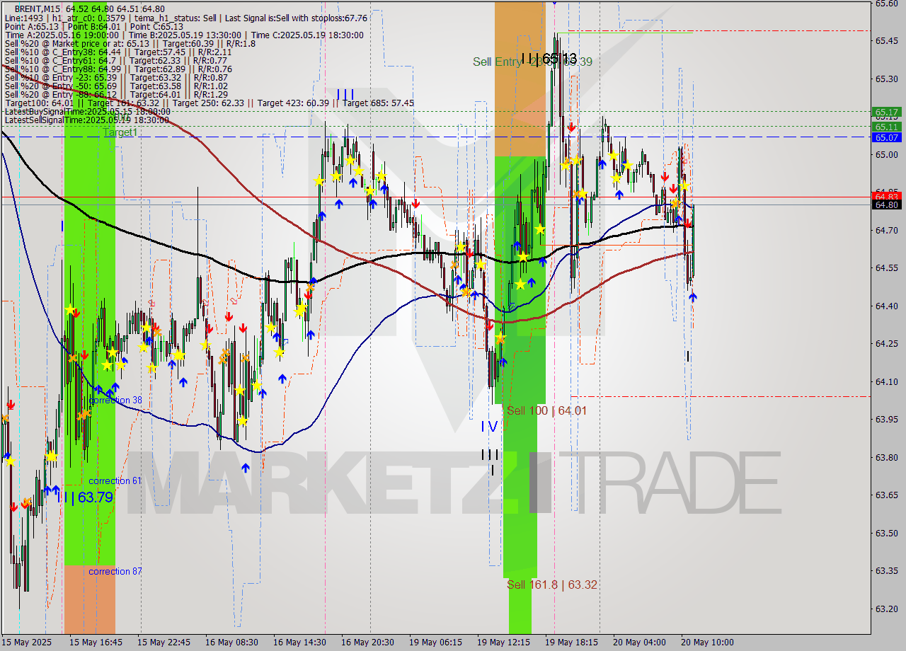 BRENT M15 Analysis BRENT M15 Signal