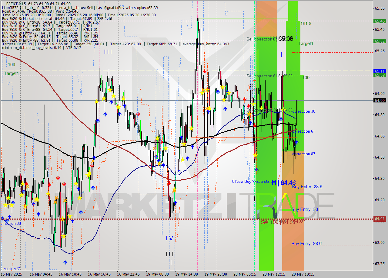 BRENT M15 Analysis BRENT M15 Signal