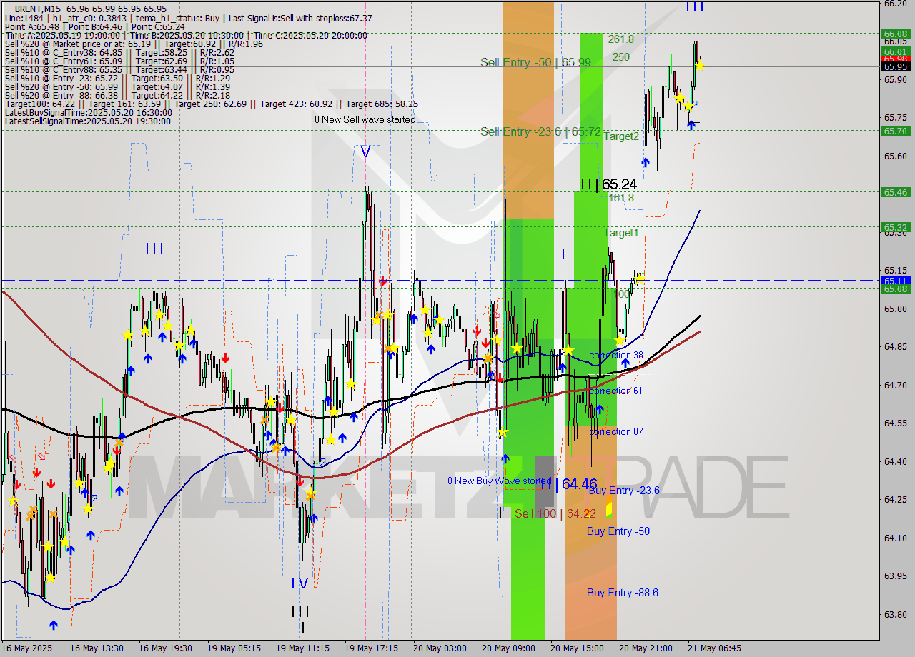 BRENT M15 Analysis BRENT M15 Signal