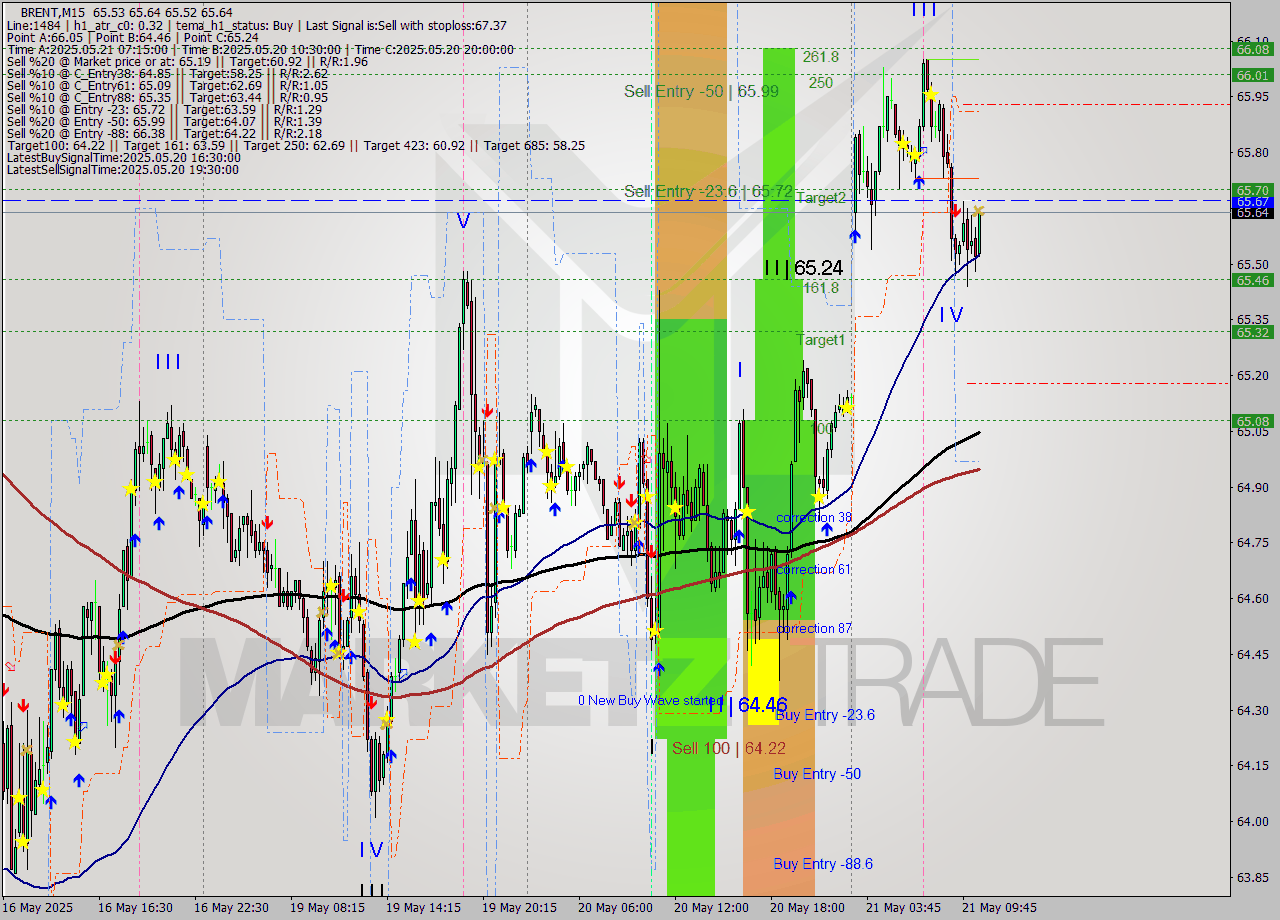BRENT M15 Analysis BRENT M15 Signal