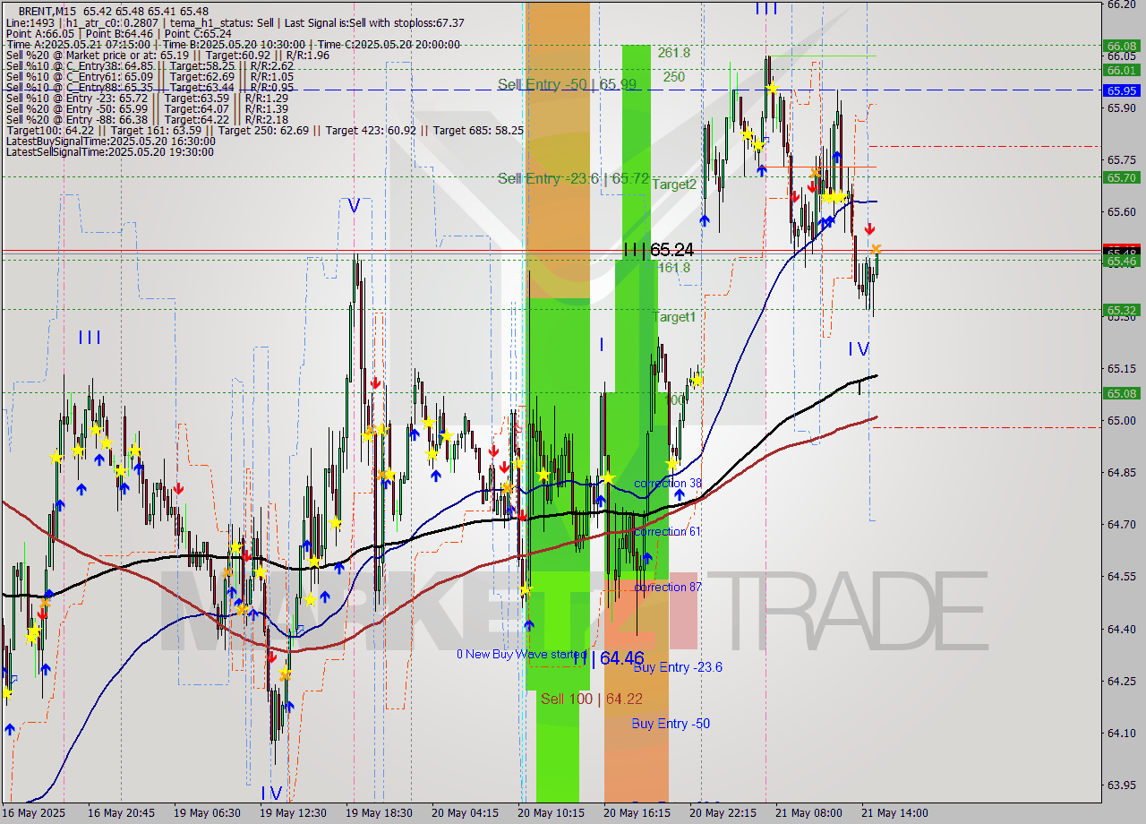 BRENT M15 Analysis BRENT M15 Signal