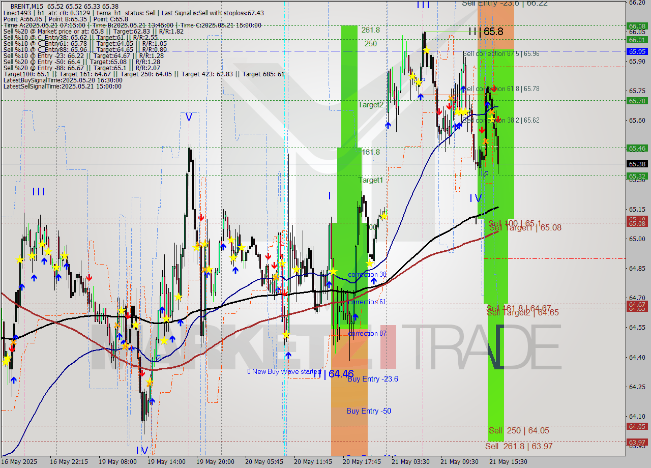 BRENT M15 Analysis BRENT M15 Signal