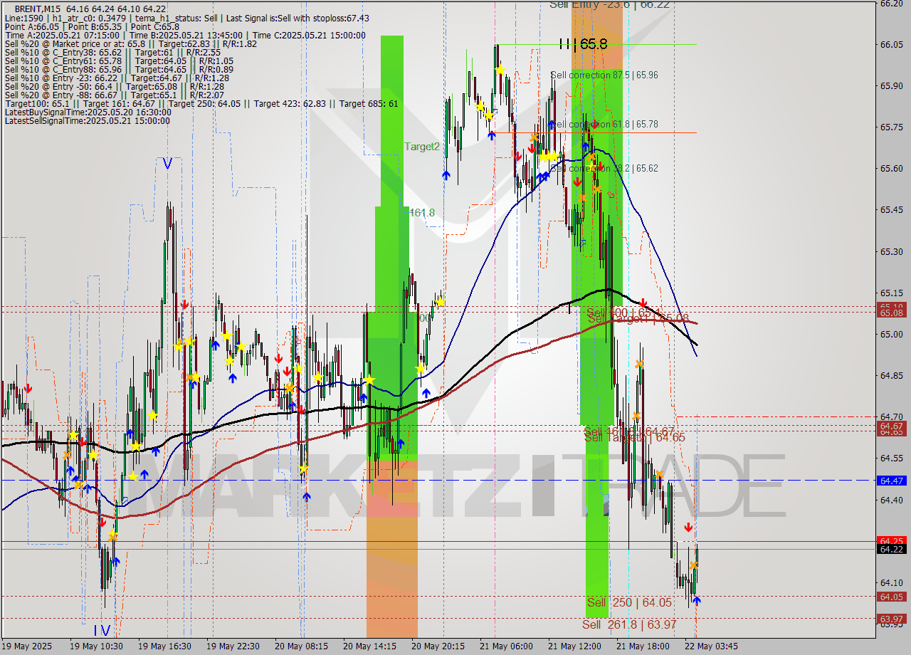 BRENT M15 Analysis BRENT M15 Signal