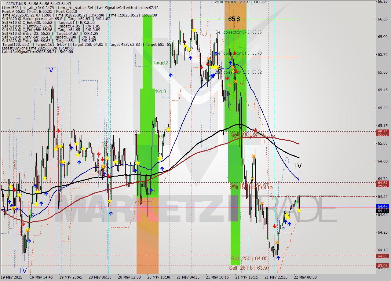 BRENT M15 Analysis BRENT M15 Signal