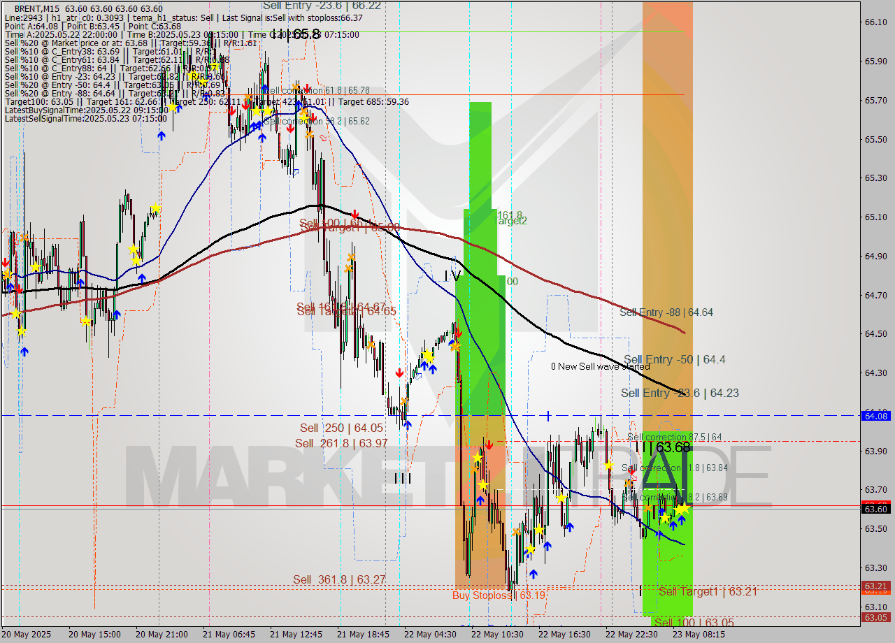 BRENT M15 Analysis BRENT M15 Signal