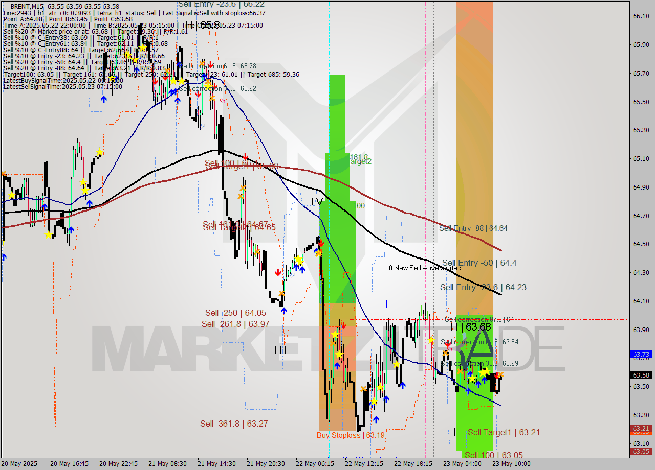 BRENT M15 Analysis BRENT M15 Signal