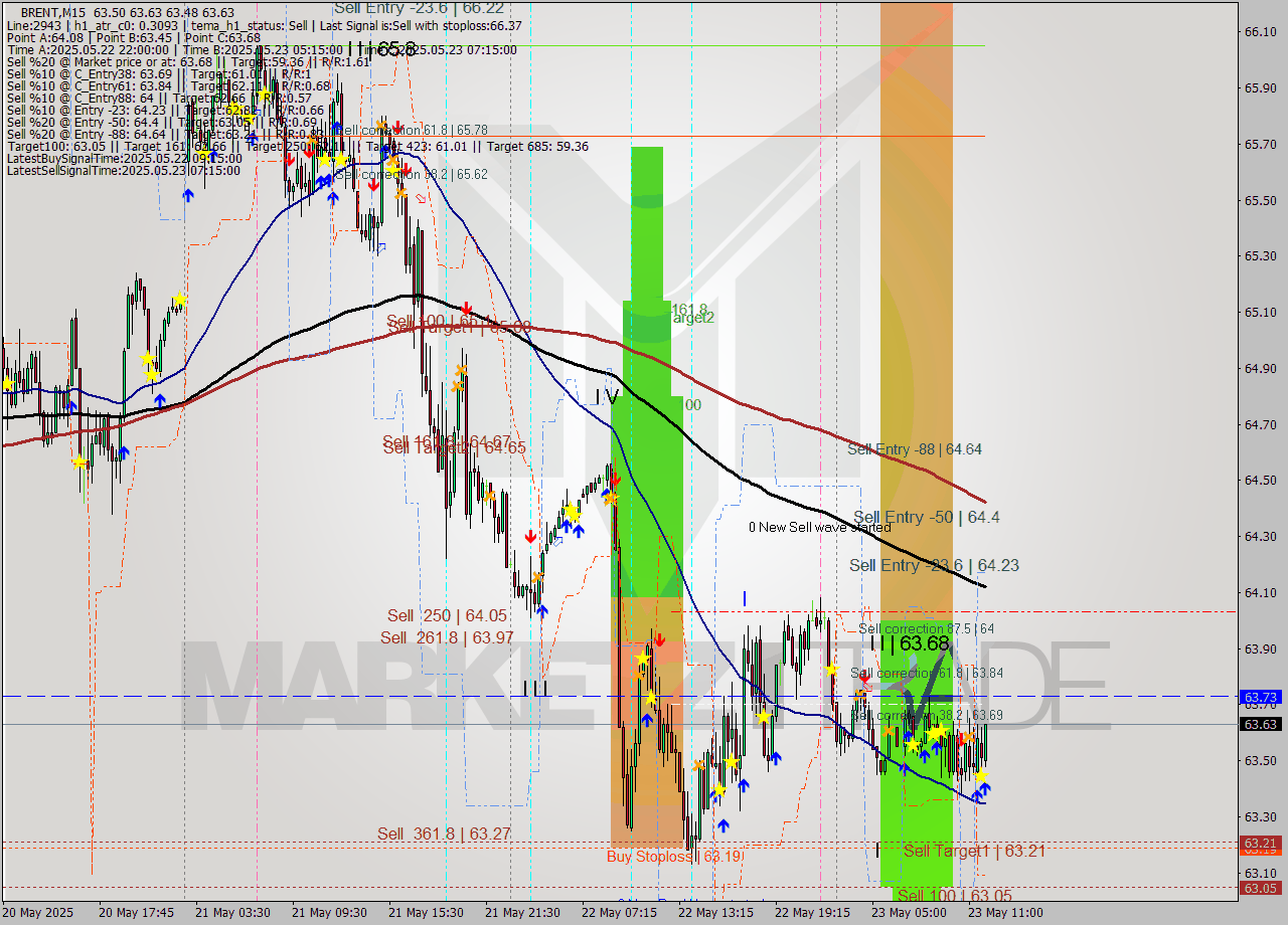BRENT M15 Analysis BRENT M15 Signal
