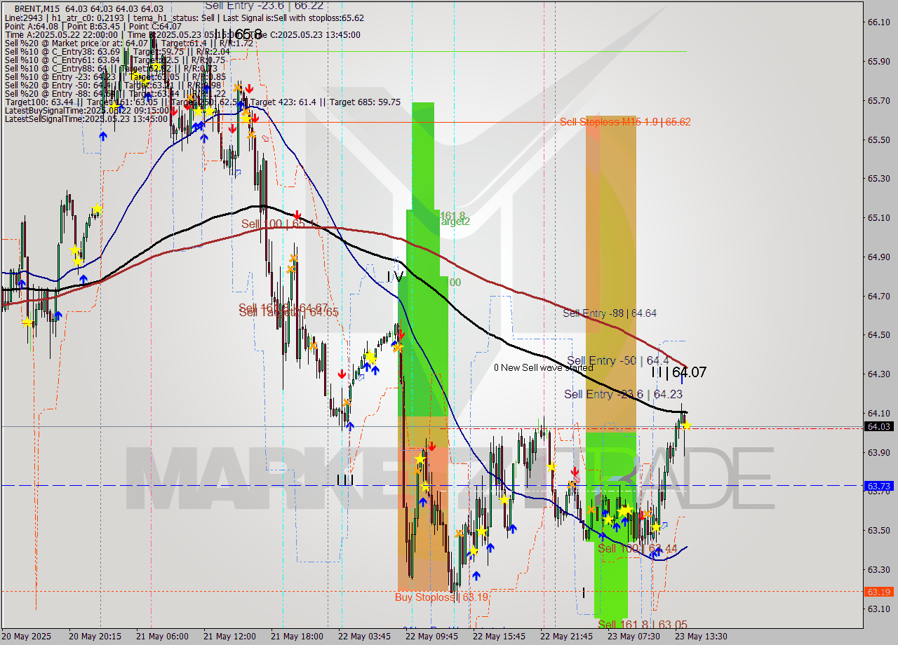 BRENT M15 Analysis BRENT M15 Signal