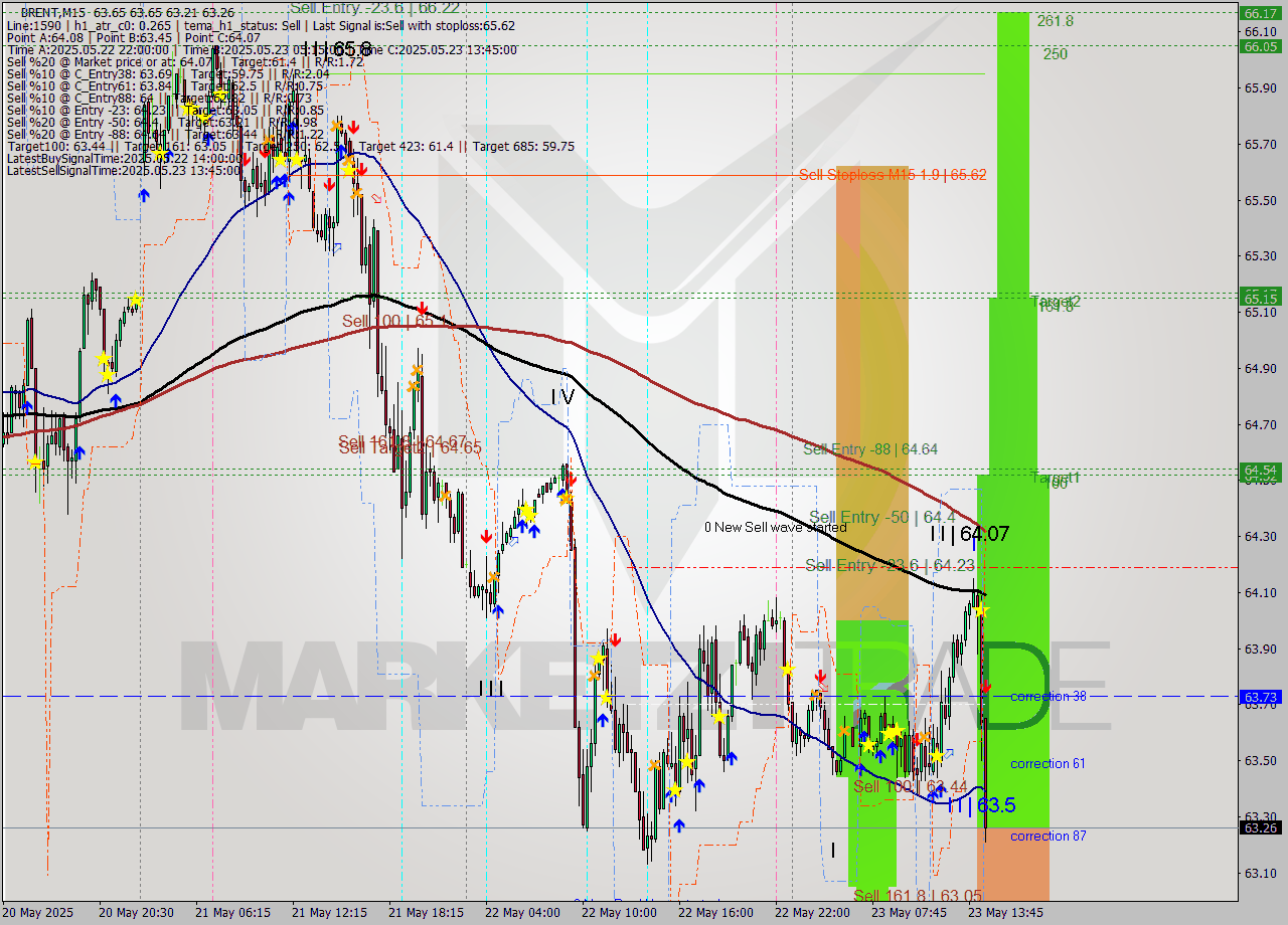 BRENT M15 Analysis BRENT M15 Signal
