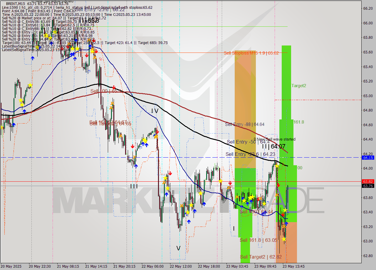 BRENT M15 Analysis BRENT M15 Signal