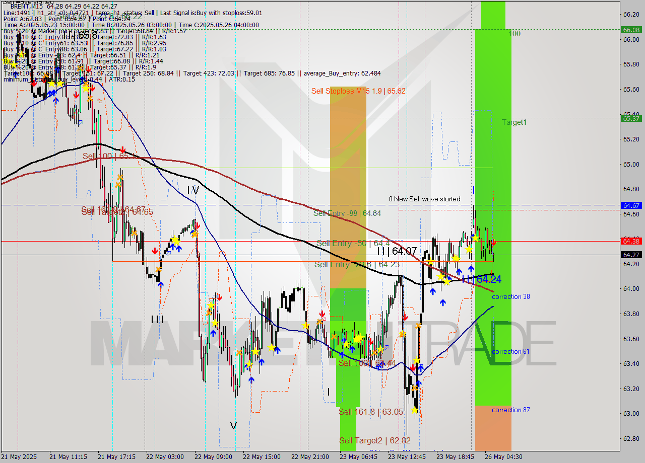 BRENT M15 Analysis BRENT M15 Signal