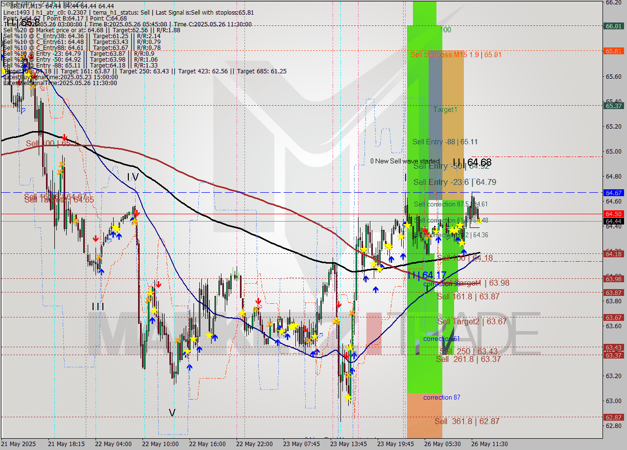 BRENT M15 Analysis BRENT M15 Signal