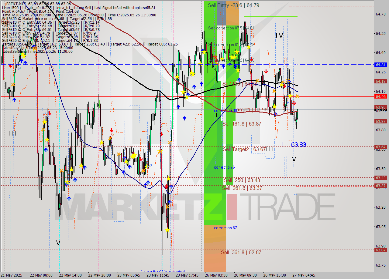 BRENT M15 Analysis BRENT M15 Signal