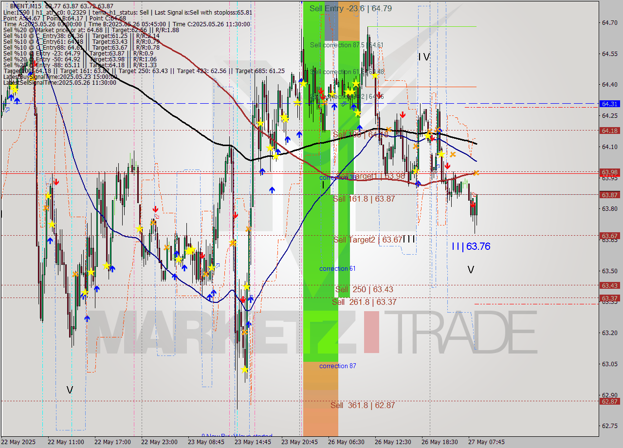 BRENT M15 Analysis BRENT M15 Signal
