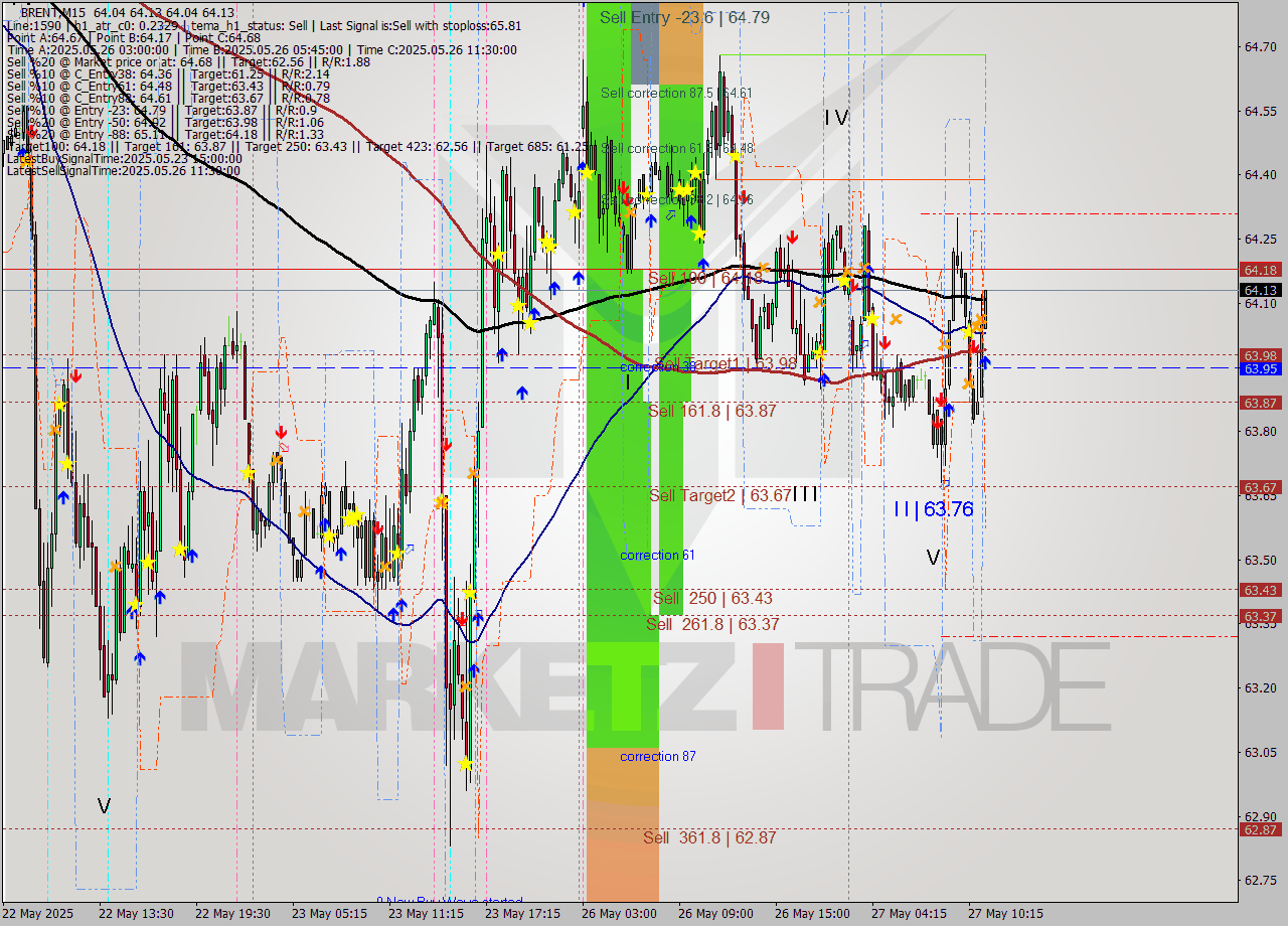 BRENT M15 Analysis BRENT M15 Signal