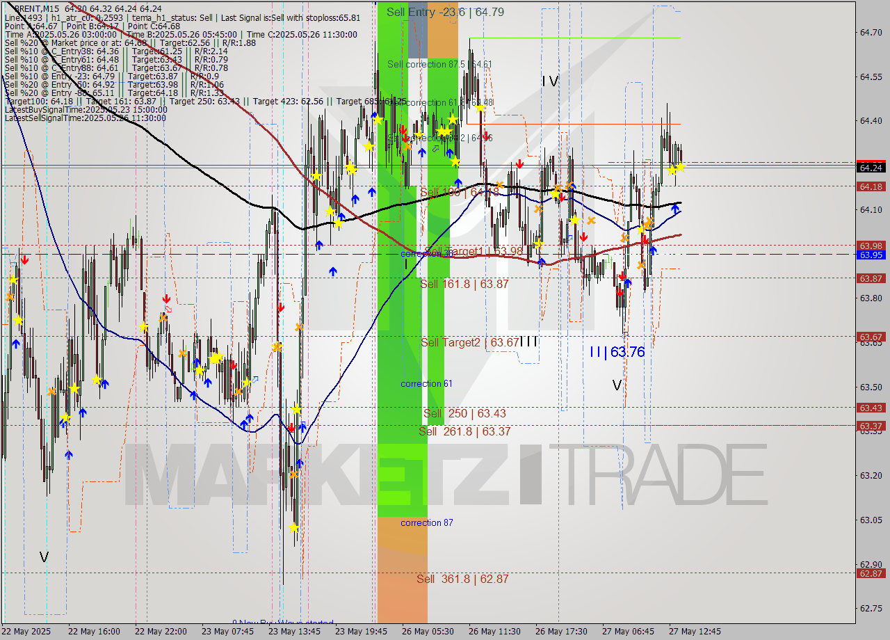 BRENT M15 Analysis BRENT M15 Signal