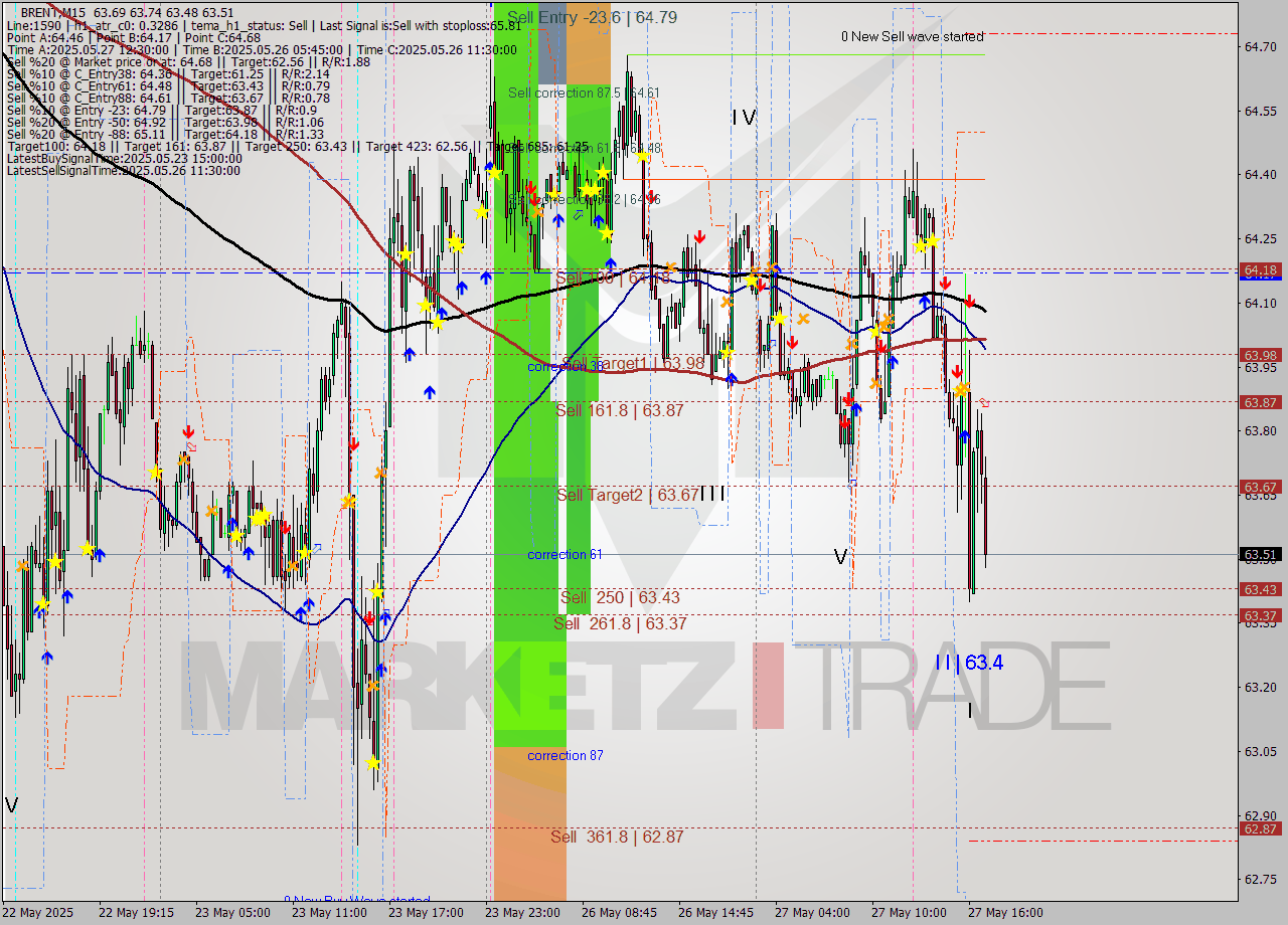 BRENT M15 Analysis BRENT M15 Signal