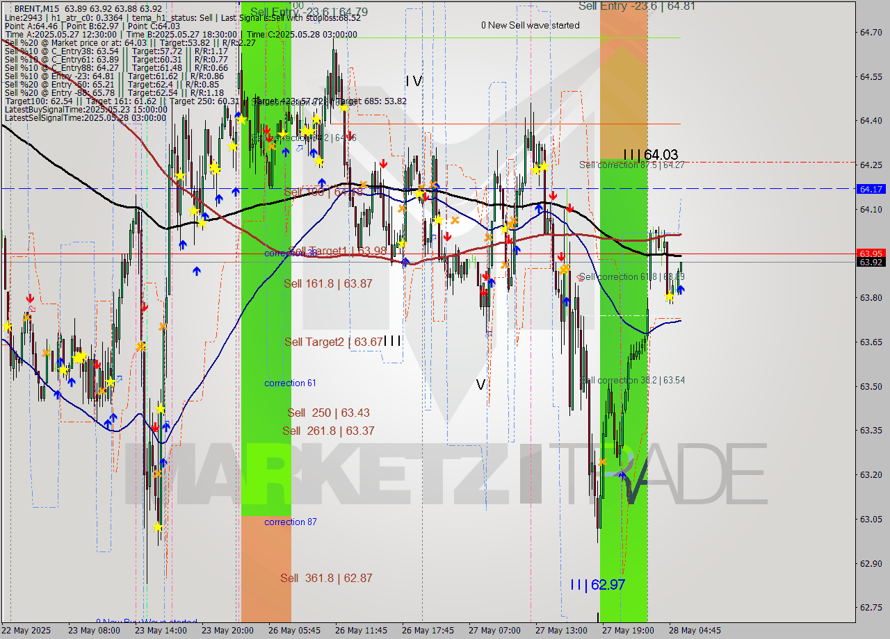 BRENT M15 Analysis BRENT M15 Signal