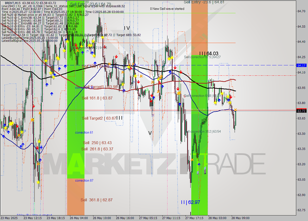 BRENT M15 Analysis BRENT M15 Signal