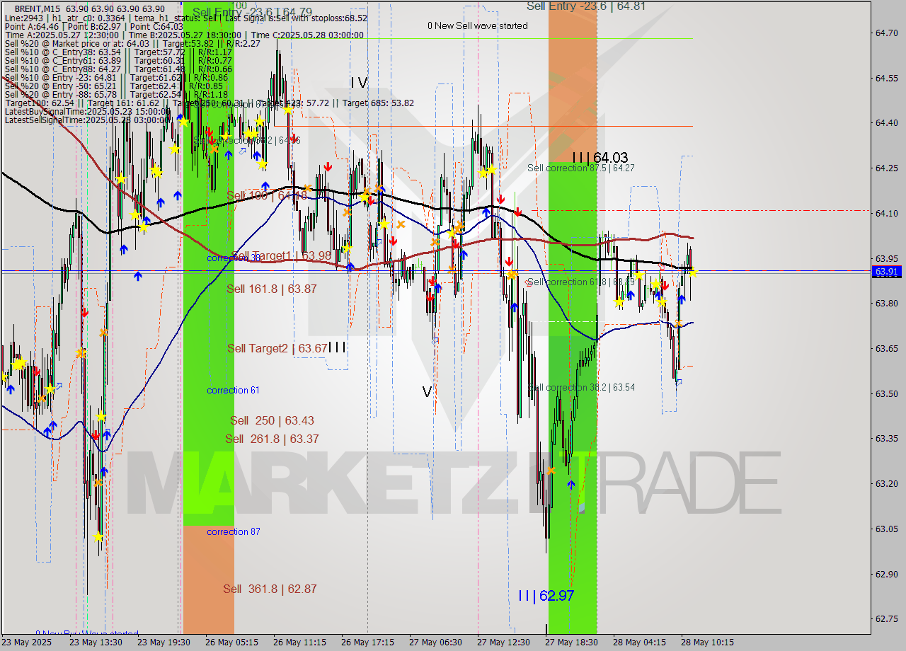 BRENT M15 Analysis BRENT M15 Signal