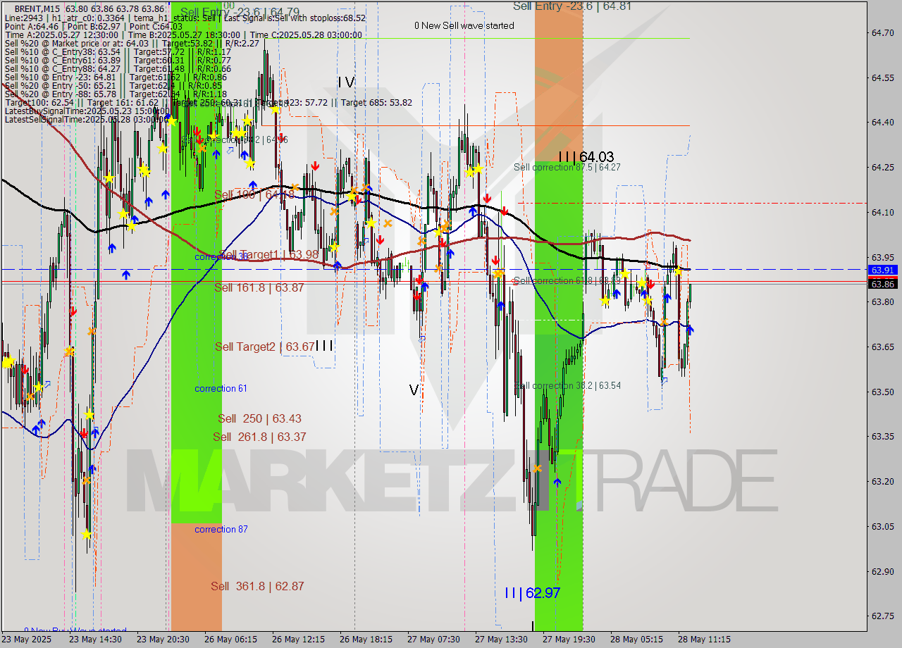 BRENT M15 Analysis BRENT M15 Signal