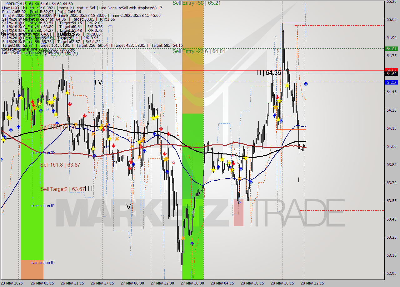 BRENT M15 Analysis BRENT M15 Signal