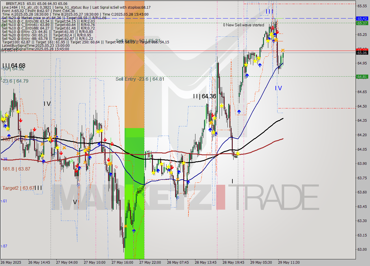 BRENT M15 Analysis BRENT M15 Signal