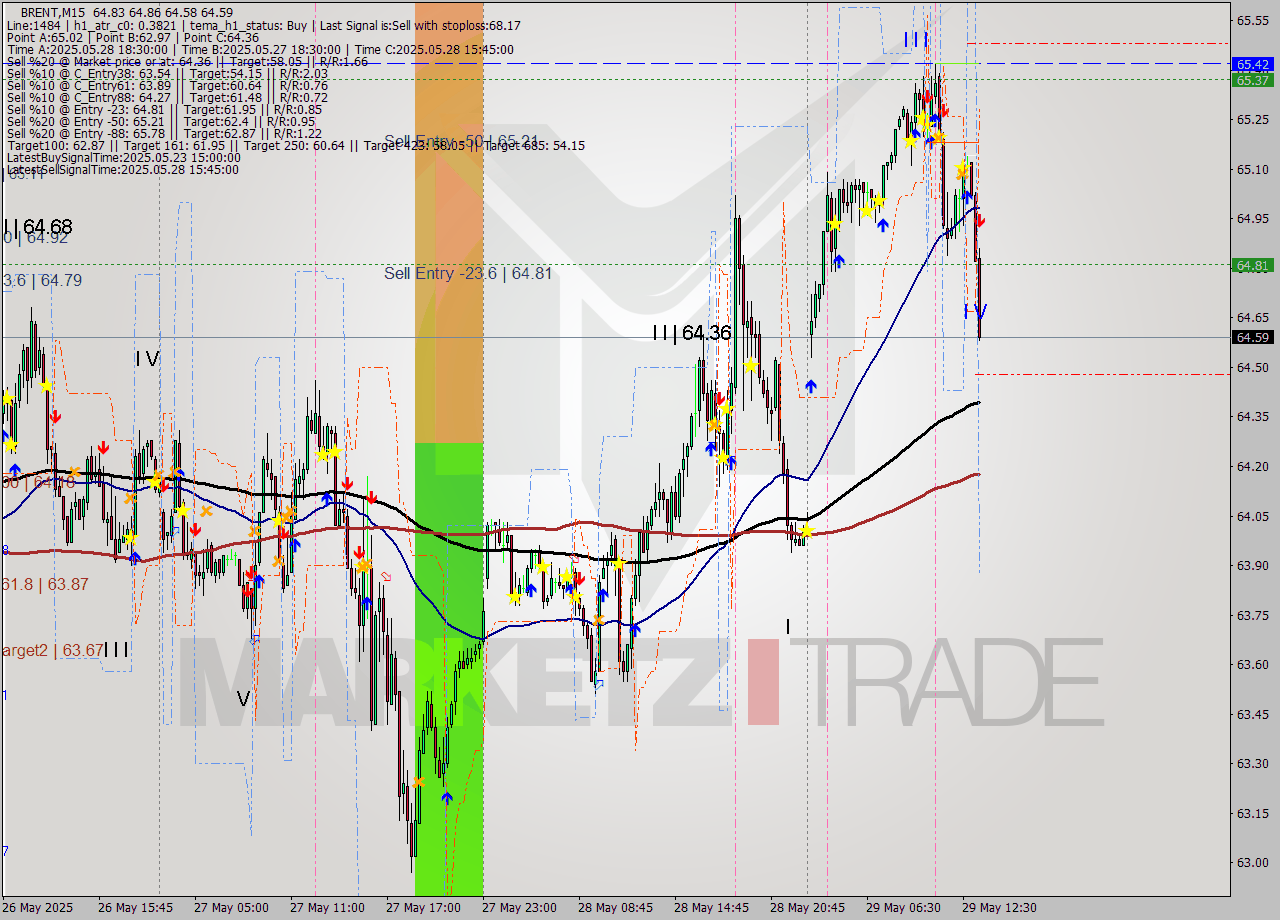 BRENT M15 Analysis BRENT M15 Signal