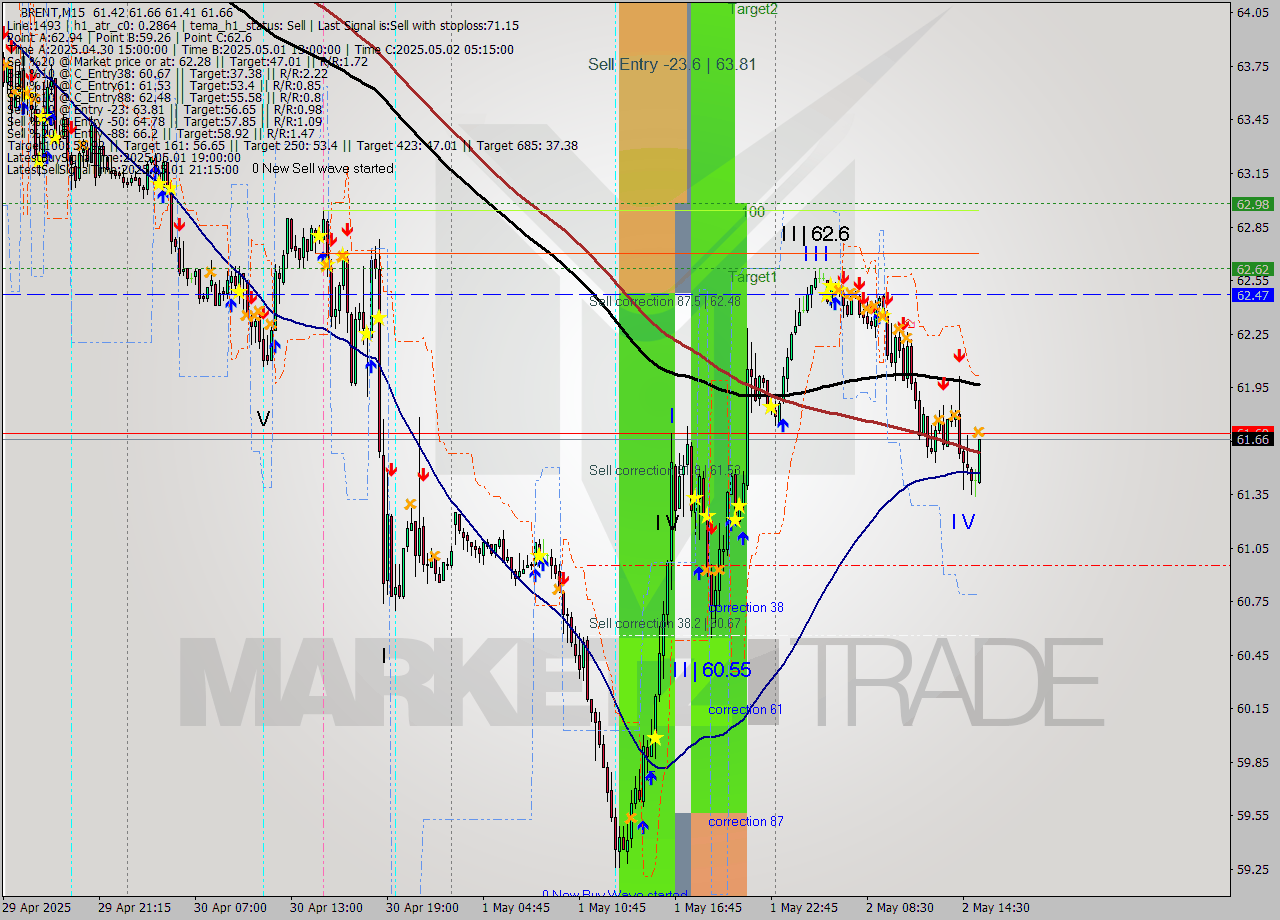 BRENT M15 Analysis BRENT M15 Signal