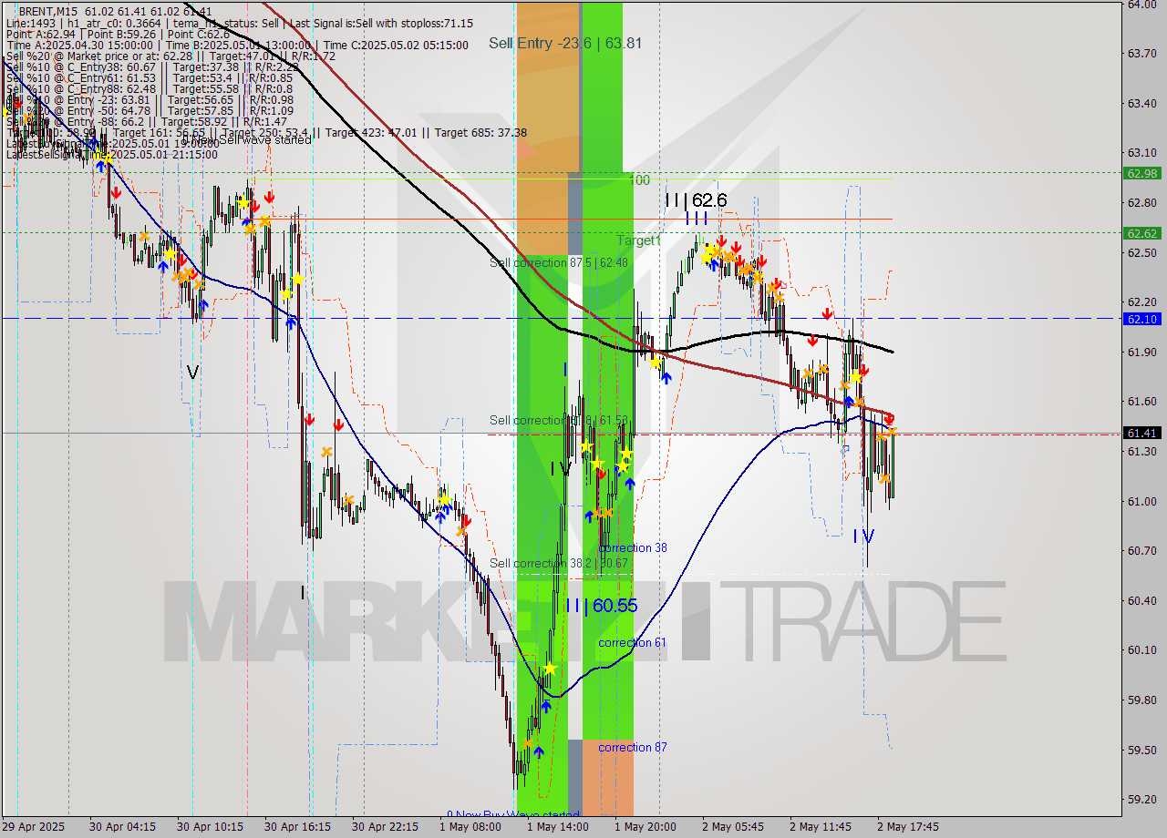 BRENT M15 Analysis BRENT M15 Signal