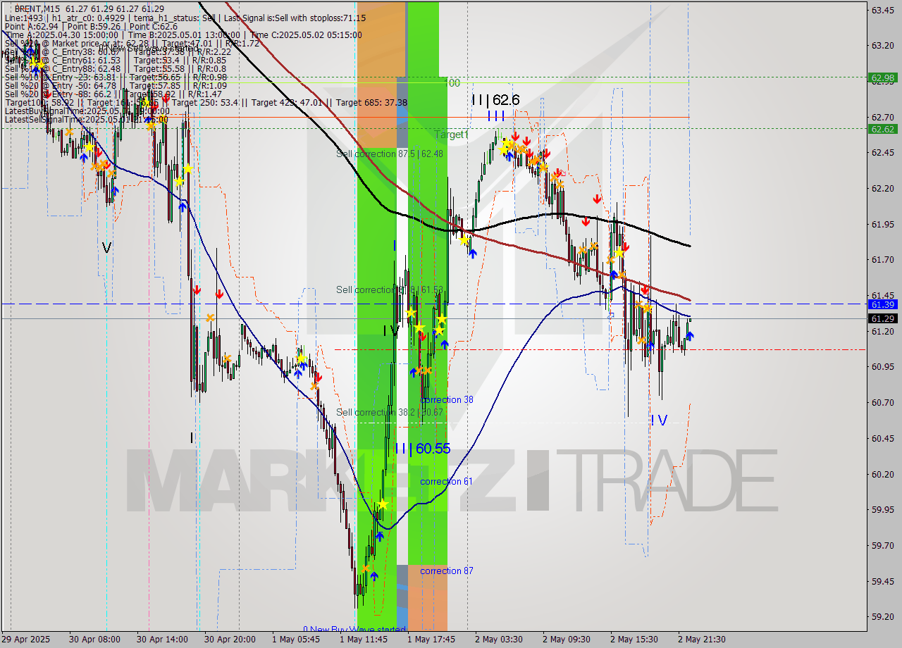 BRENT M15 Analysis BRENT M15 Signal