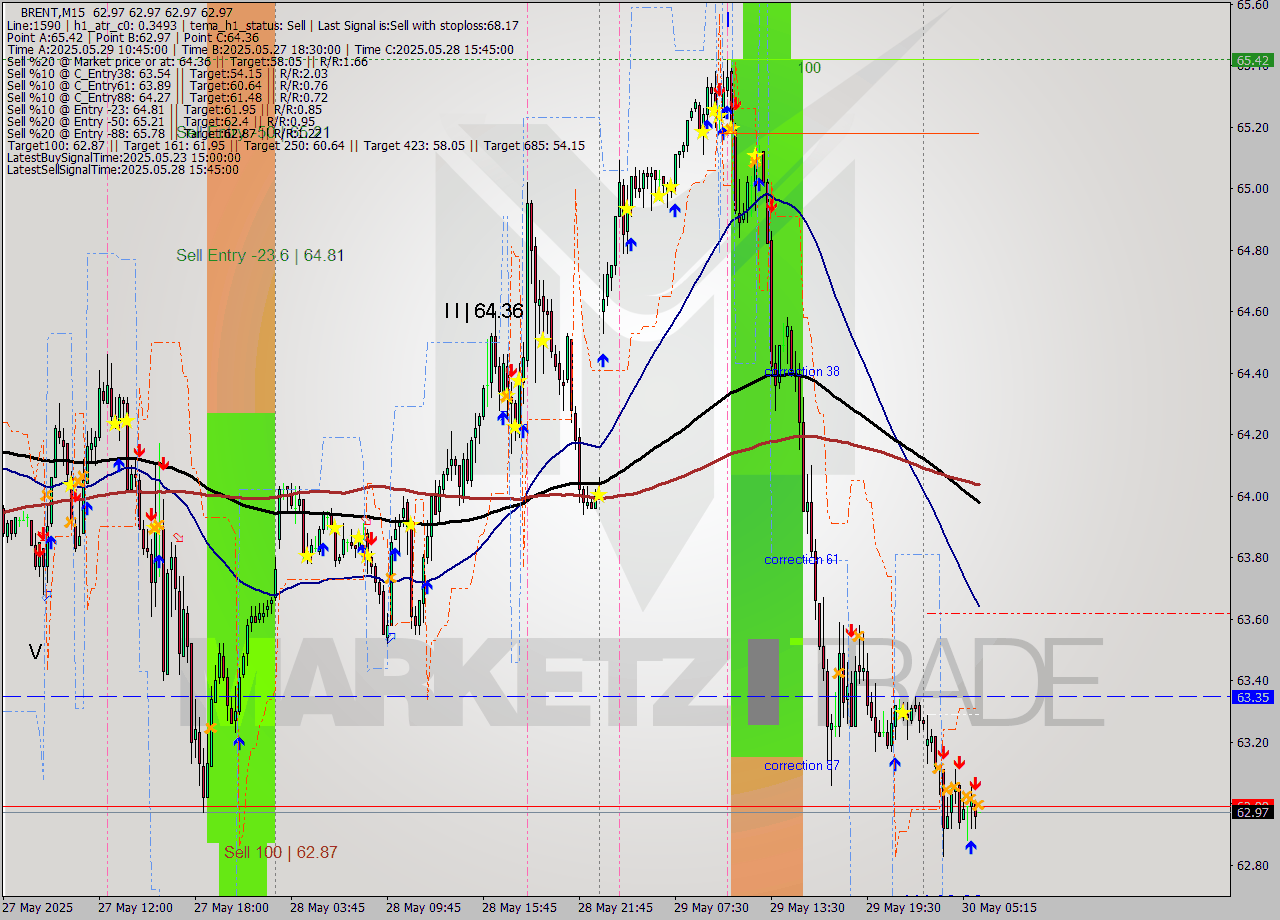 BRENT M15 Analysis BRENT M15 Signal