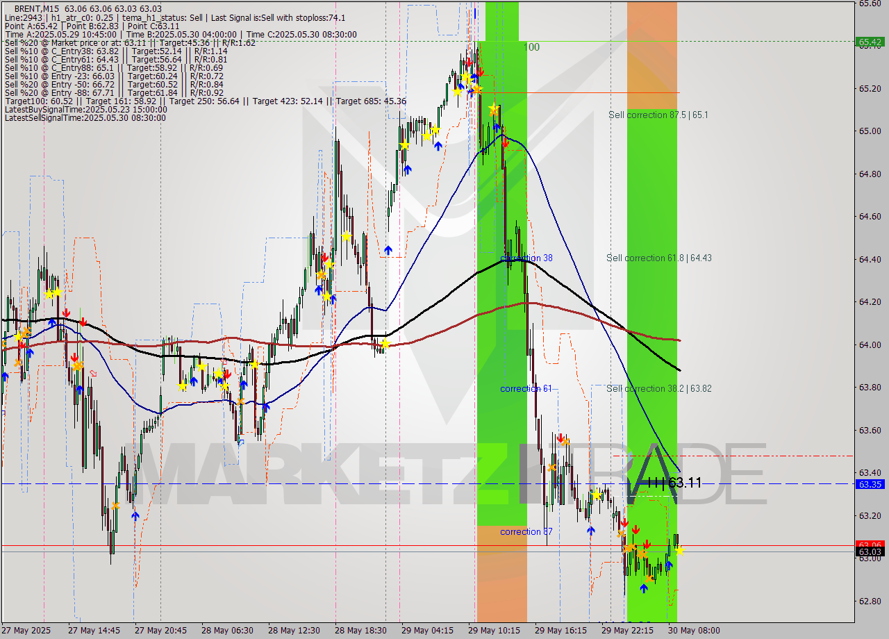 BRENT M15 Analysis BRENT M15 Signal