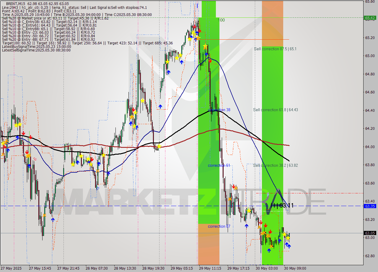 BRENT M15 Analysis BRENT M15 Signal