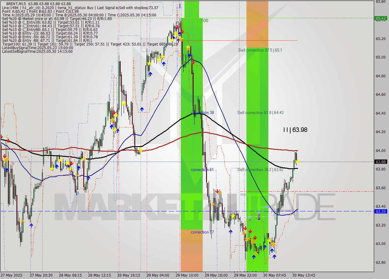 BRENT M15 Analysis BRENT M15 Signal