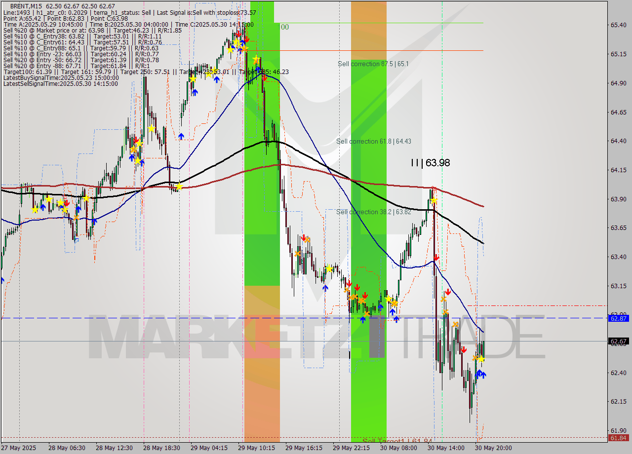 BRENT M15 Analysis BRENT M15 Signal