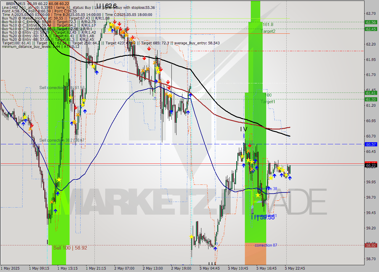 BRENT M15 Analysis BRENT M15 Signal