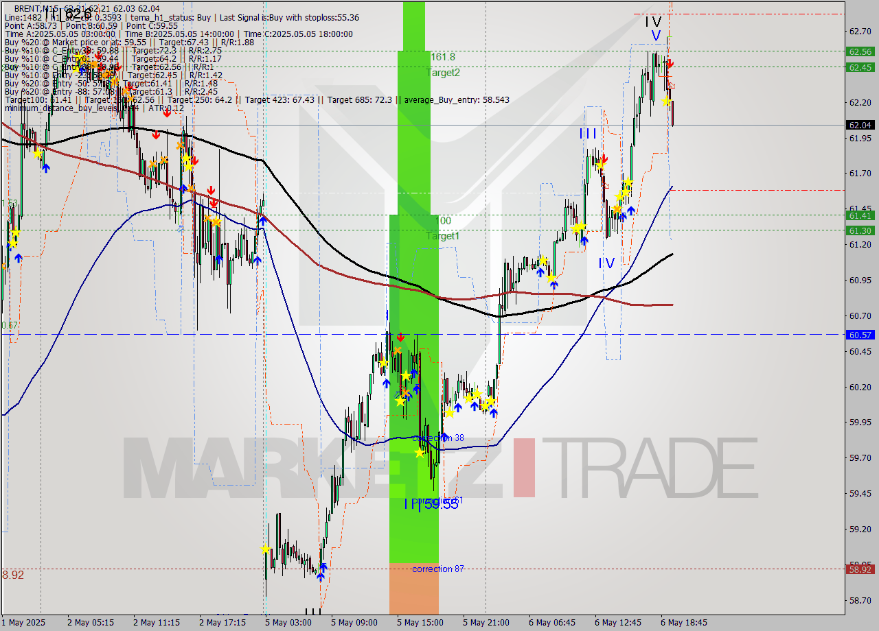 BRENT M15 Analysis BRENT M15 Signal