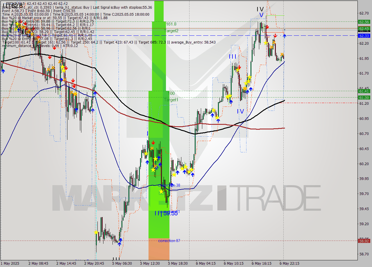 BRENT M15 Analysis BRENT M15 Signal