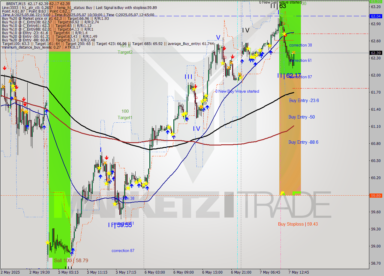 BRENT M15 Analysis BRENT M15 Signal