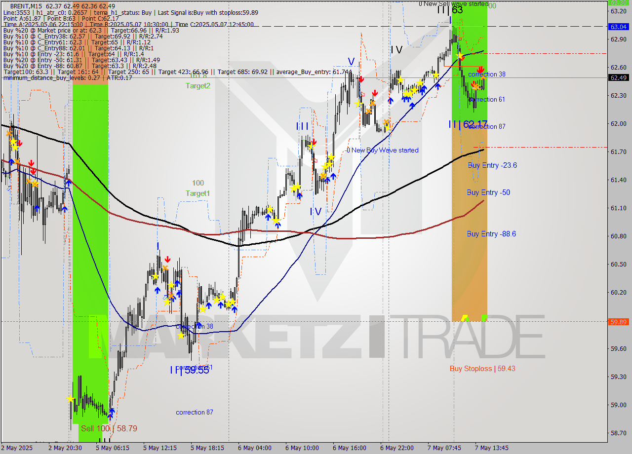 BRENT M15 Analysis BRENT M15 Signal