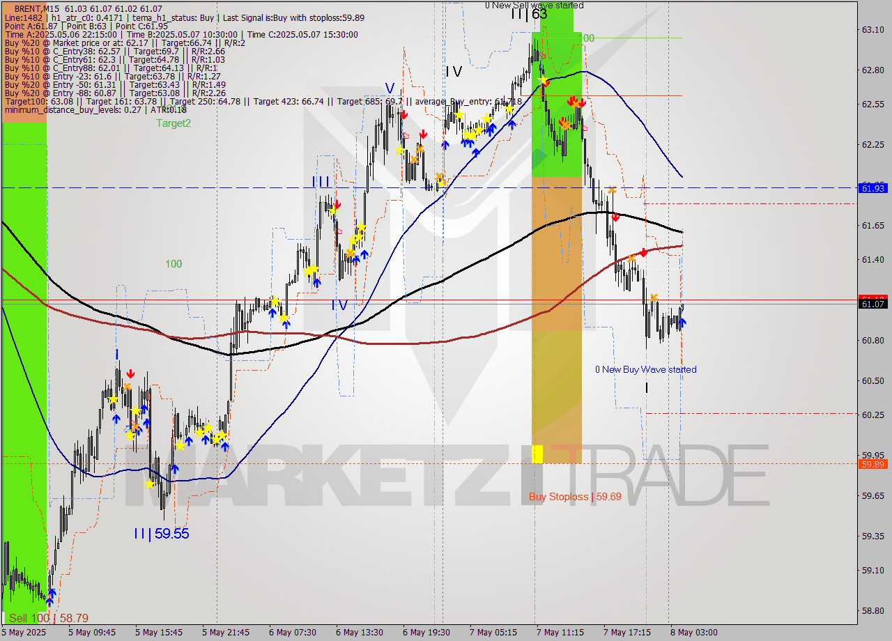 BRENT M15 Analysis BRENT M15 Signal