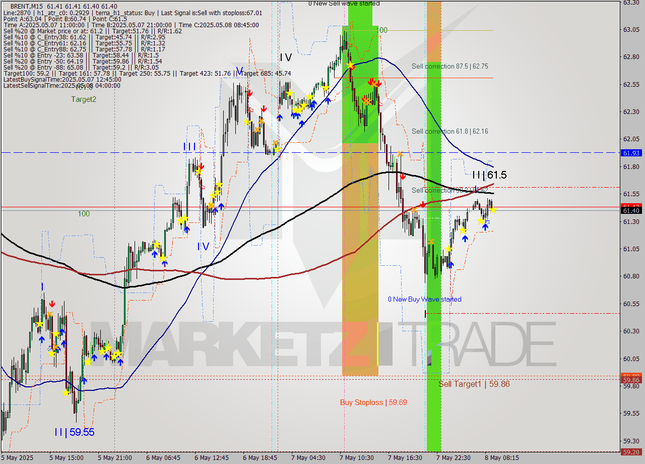 BRENT M15 Analysis BRENT M15 Signal