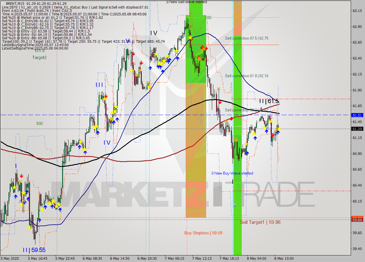 BRENT M15 Analysis BRENT M15 Signal